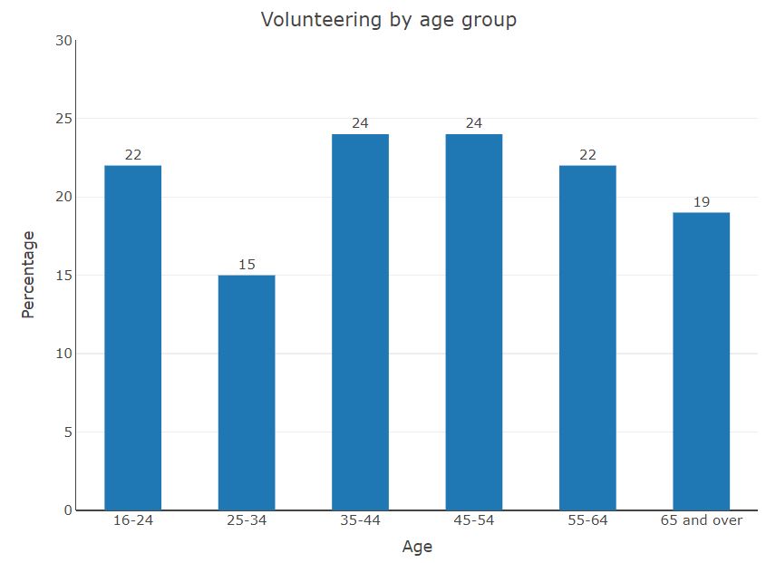 Volunteering by age group graph