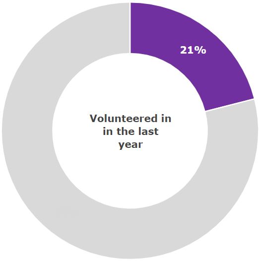 Volunteering in the last year graph