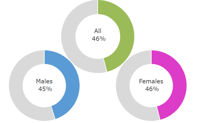3 circle charts: 1 for All = 46%, 1 for Males = 45%, 1 for Females = 46%