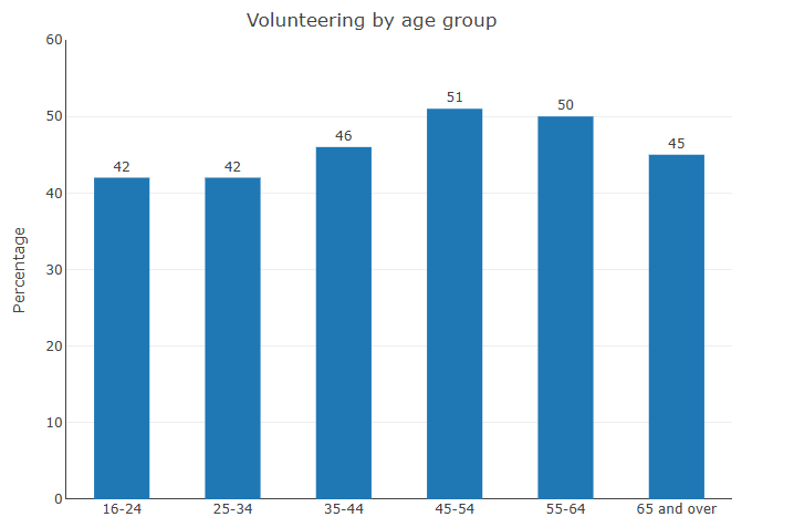 Volunteering by age group bar graph. 16-24 years = 42%, 25-34 years = 42%, 35-44 years = 46%, 45-54 years = 51%, 55-64 years = 50%, 65 years and over = 45%