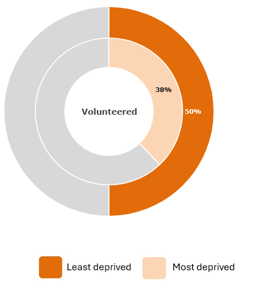Circle graph showing 50% of people from the least deprived area volunteered and 38% from the most deprived areas volunteered.